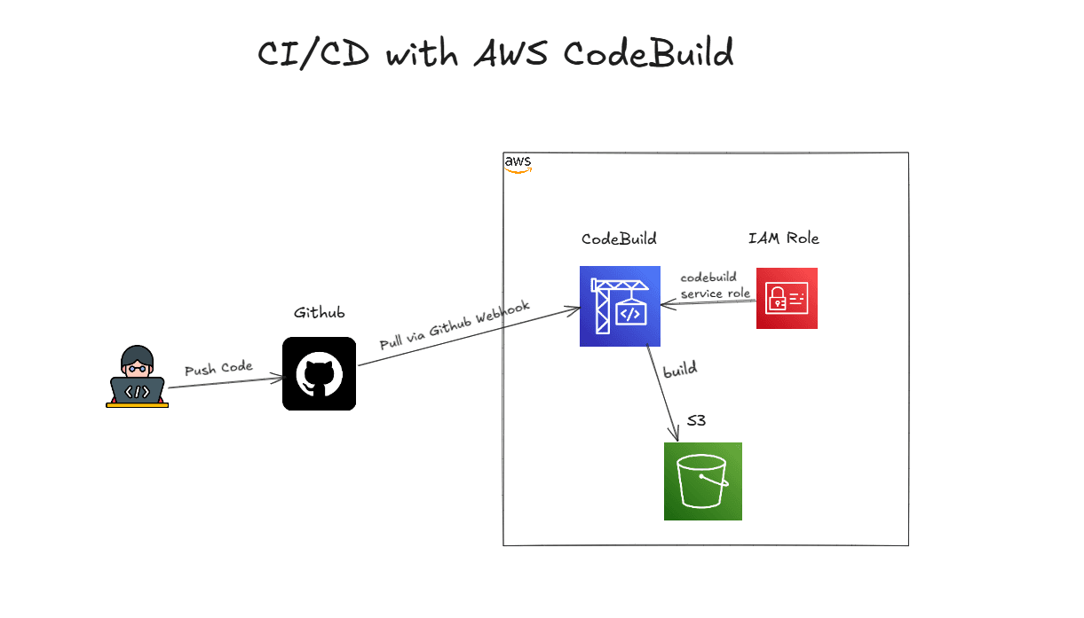 AWS CodeBuild