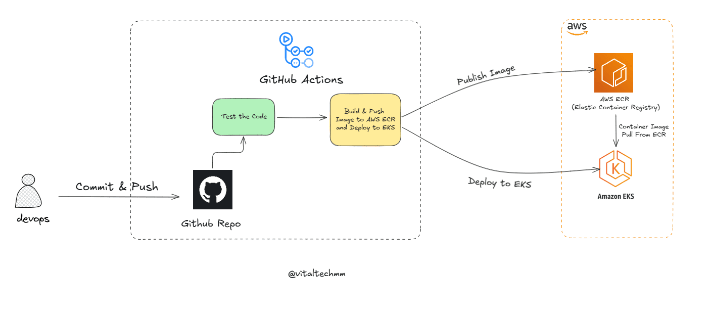 EKS Deployment with GitHub Actions